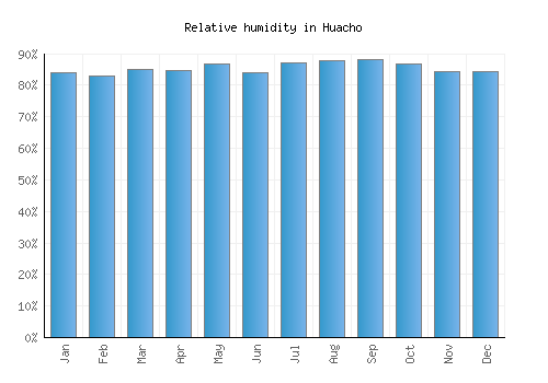 Huacho relative humidity averages