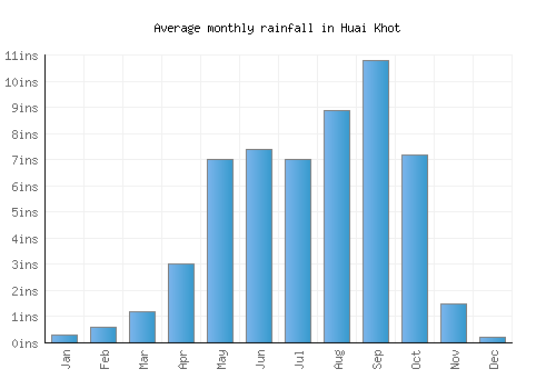 Huai Khot monthly rainfall chart (inches)