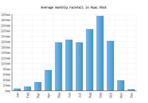 Huai Khot monthly rainfall chart (mm)