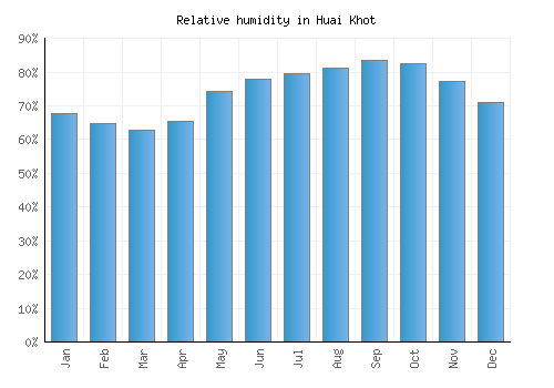 Huai Khot relative humidity averages