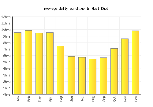 Huai Khot average daily sunshine chart
