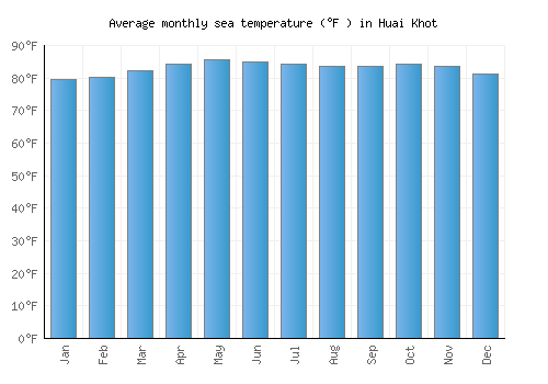 Huai Khot average sea temperature chart (Fahrenheit)