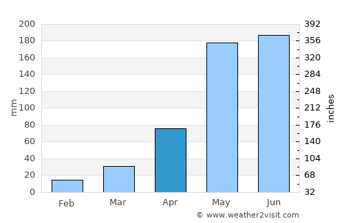 Huai Khot average rain in April