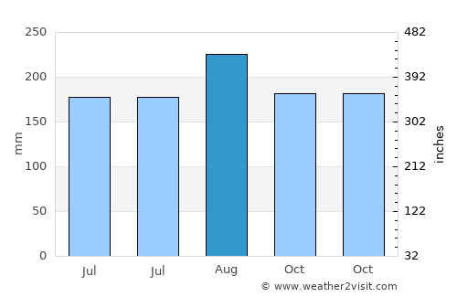 Huai Khot average rain in August