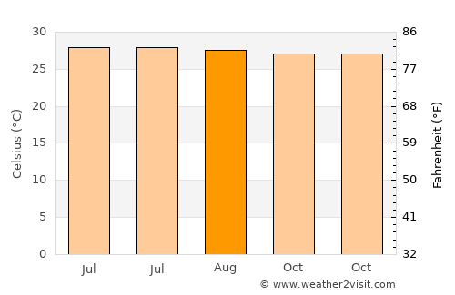 Huai Khot average temperature in August