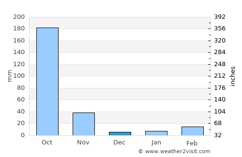 Huai Khot average rain in December