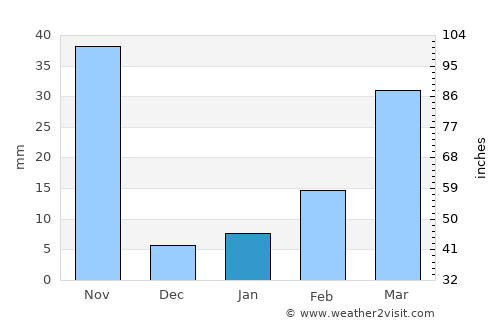 Huai Khot average rain in January