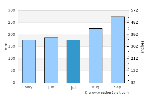 Huai Khot average rain in July