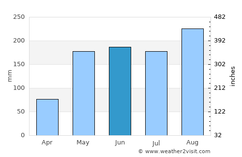 Huai Khot average rain in June