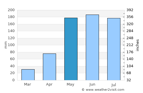 Huai Khot average rain in May