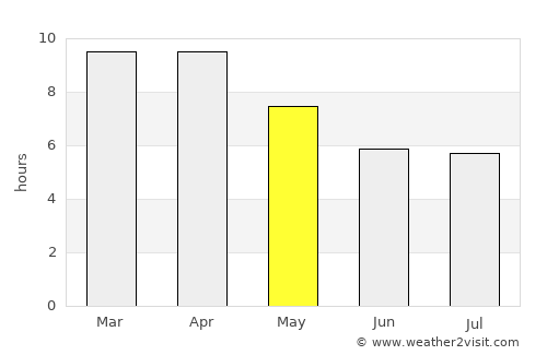 Huai Khot average rain in May