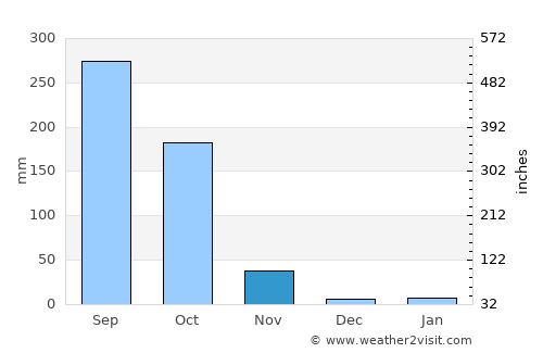 Huai Khot average rain in November