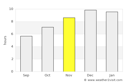 Huai Khot average rain in November
