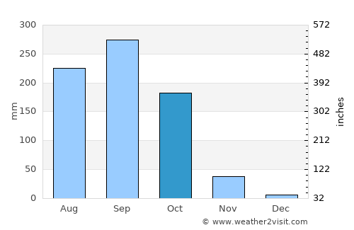 Huai Khot average rain in October