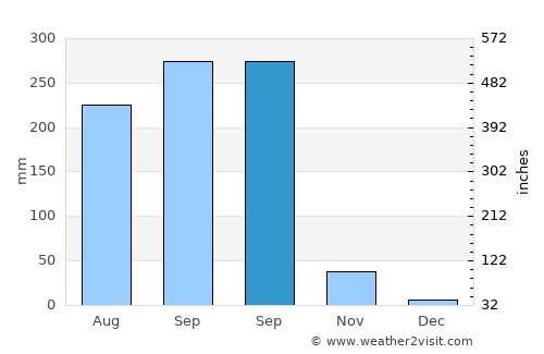 Huai Khot average rain in September