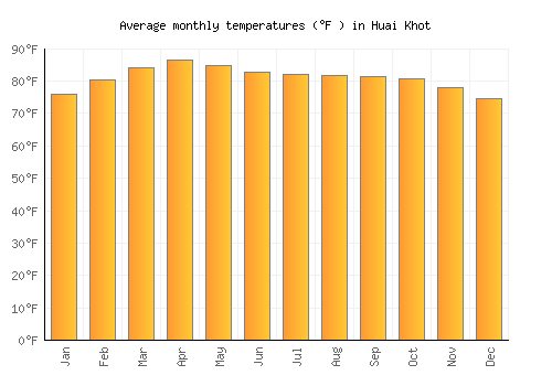 Huai Khot average temperature chart (Fahrenheit)