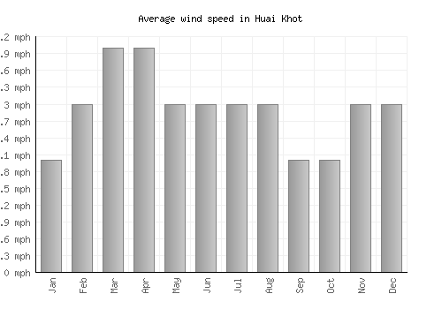 Huai Khot average winspeed by month (mph)