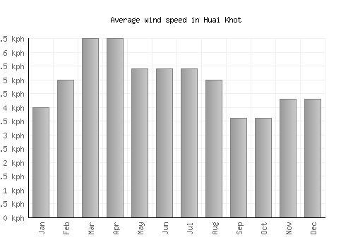 Huai Khot average winspeed by month (km/h)