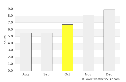 Huai Khwang average rain in October