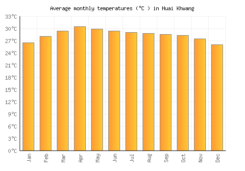 Huai Khwang average temperature chart (Celsius)