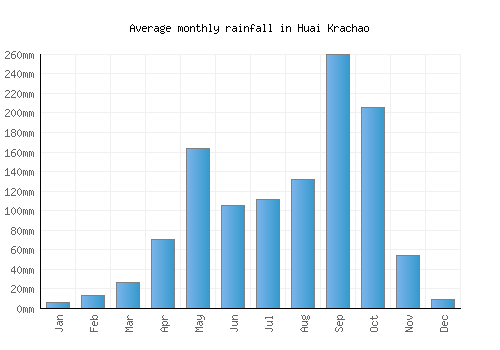 Huai Krachao monthly rainfall chart (mm)