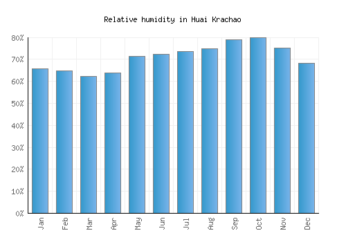 Huai Krachao relative humidity averages