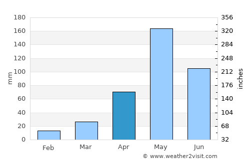 Huai Krachao average rain in April