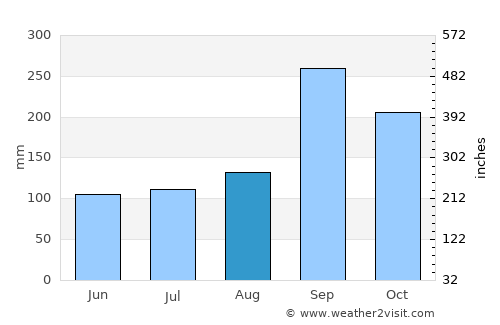 Huai Krachao average rain in August