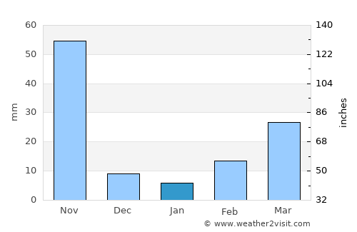 Huai Krachao average rain in January