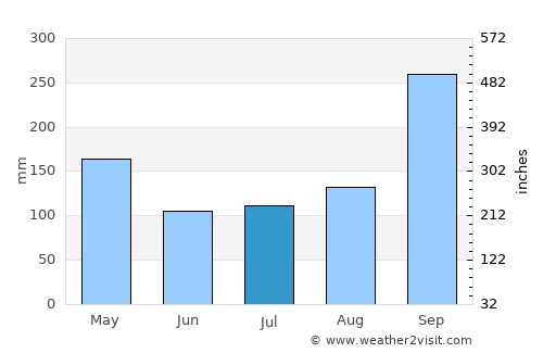 Huai Krachao average rain in July