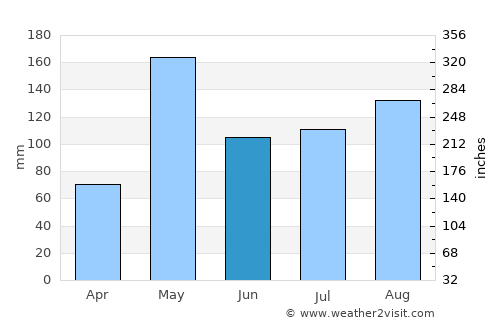 Huai Krachao average rain in June