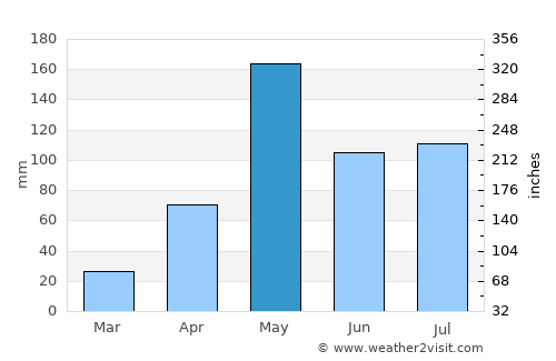 Huai Krachao average rain in May