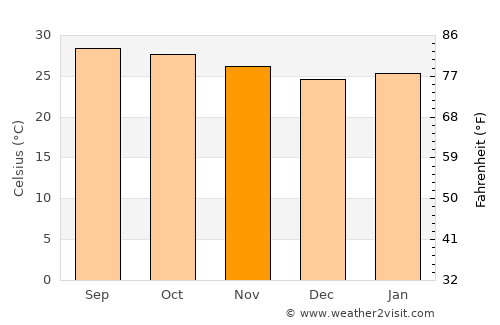 Huai Krachao average temperature in November