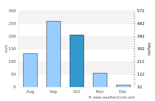 Huai Krachao average rain in October