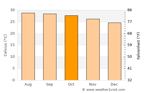 Huai Krachao average temperature in October
