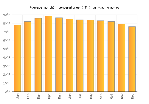 Huai Krachao average temperature chart (Fahrenheit)