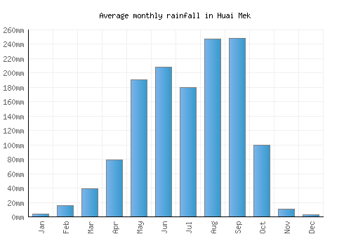 Huai Mek monthly rainfall chart (mm)
