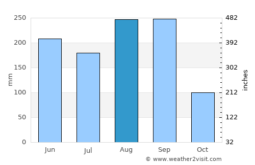 Huai Mek average rain in August