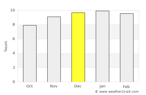 Huai Mek average rain in December