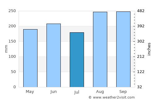 Huai Mek average rain in July