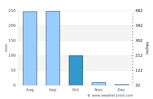 Huai Mek average rain in October