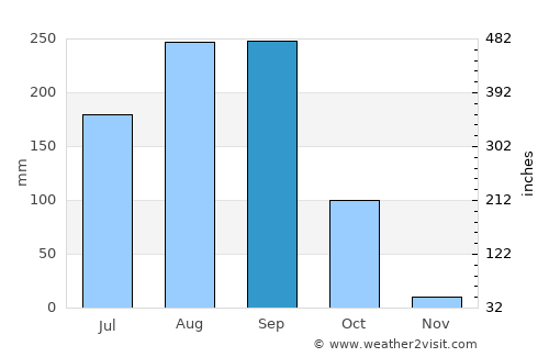 Huai Mek average rain in September