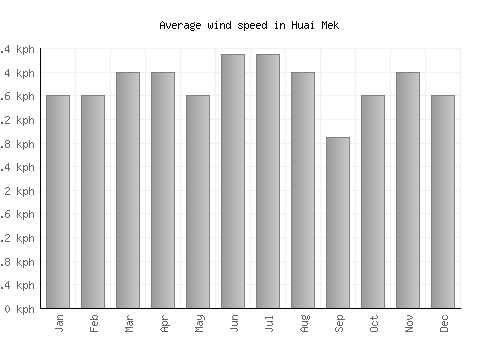 Huai Mek average winspeed by month (km/h)