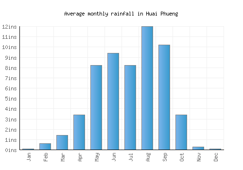 Huai Phueng monthly rainfall chart (inches)