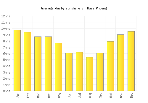 Huai Phueng average daily sunshine chart