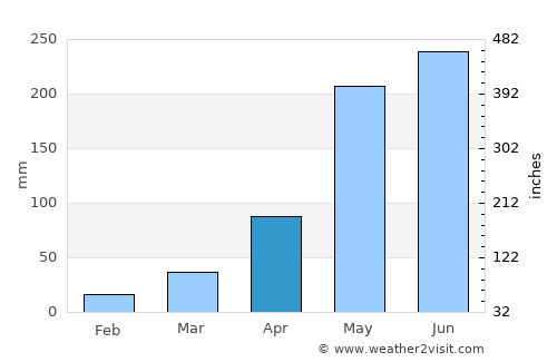 Huai Phueng average rain in April