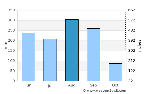 Huai Phueng average rain in August