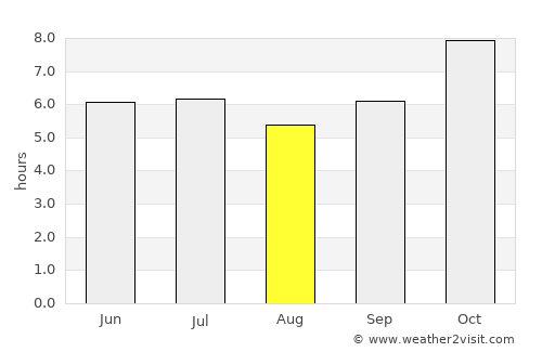 Huai Phueng average rain in August