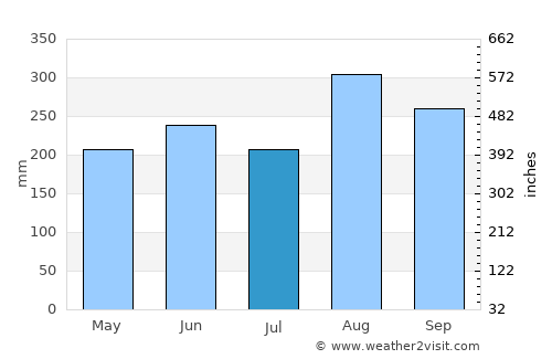 Huai Phueng average rain in July