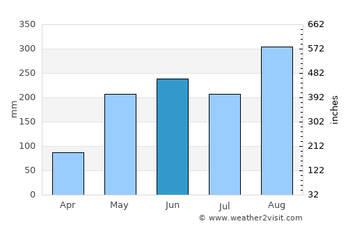 Huai Phueng average rain in June